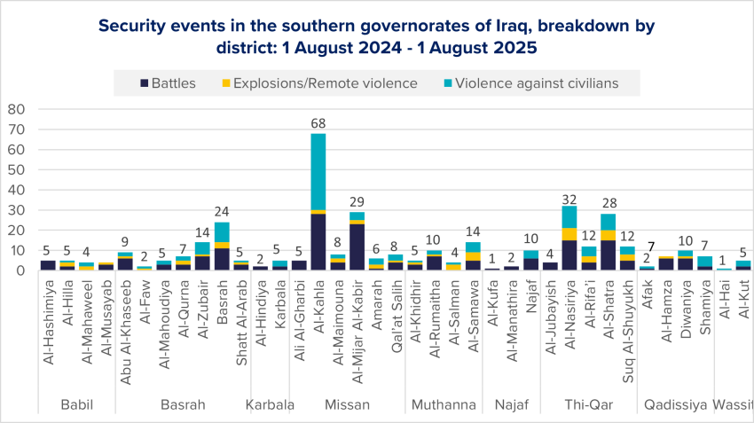 Figure 13 Iraq